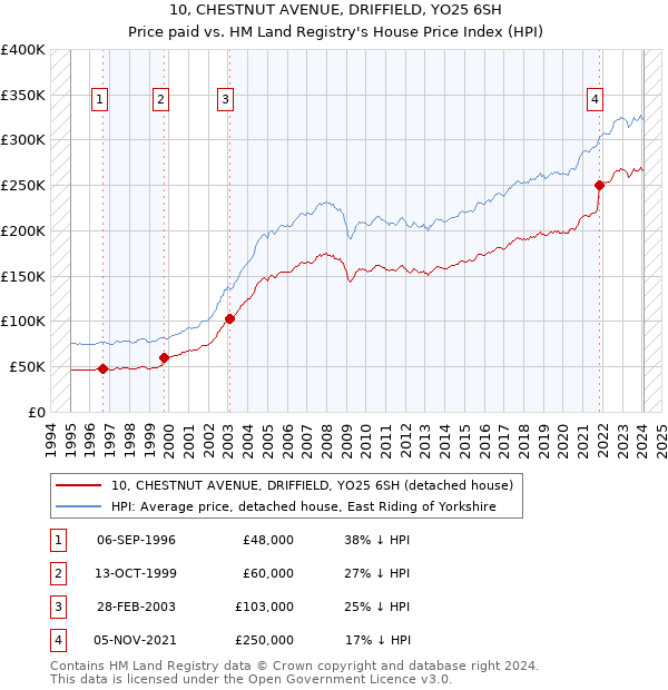 10, CHESTNUT AVENUE, DRIFFIELD, YO25 6SH: Price paid vs HM Land Registry's House Price Index