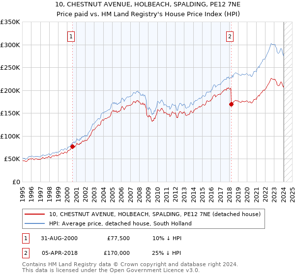 10, CHESTNUT AVENUE, HOLBEACH, SPALDING, PE12 7NE: Price paid vs HM Land Registry's House Price Index