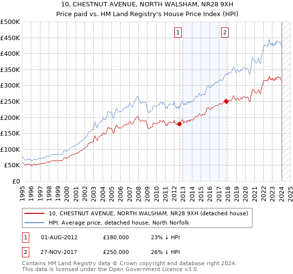 10, CHESTNUT AVENUE, NORTH WALSHAM, NR28 9XH: Price paid vs HM Land Registry's House Price Index