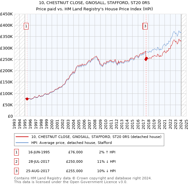 10, CHESTNUT CLOSE, GNOSALL, STAFFORD, ST20 0RS: Price paid vs HM Land Registry's House Price Index