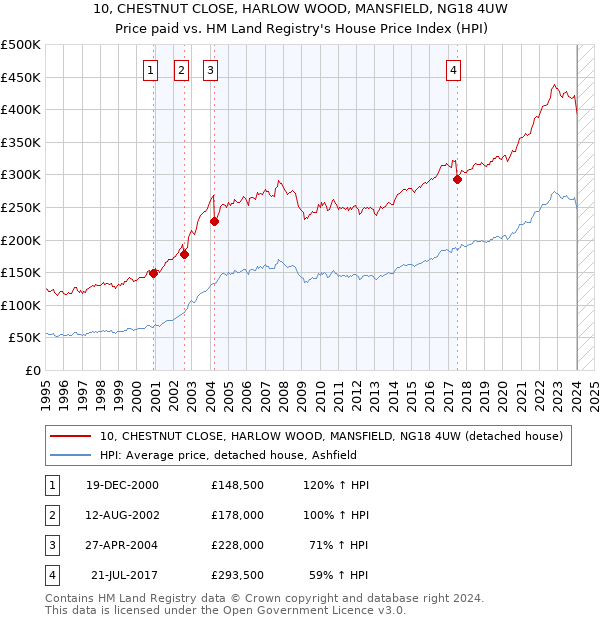 10, CHESTNUT CLOSE, HARLOW WOOD, MANSFIELD, NG18 4UW: Price paid vs HM Land Registry's House Price Index