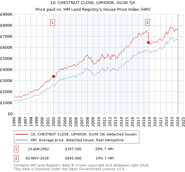 10, CHESTNUT CLOSE, LIPHOOK, GU30 7JA: Price paid vs HM Land Registry's House Price Index