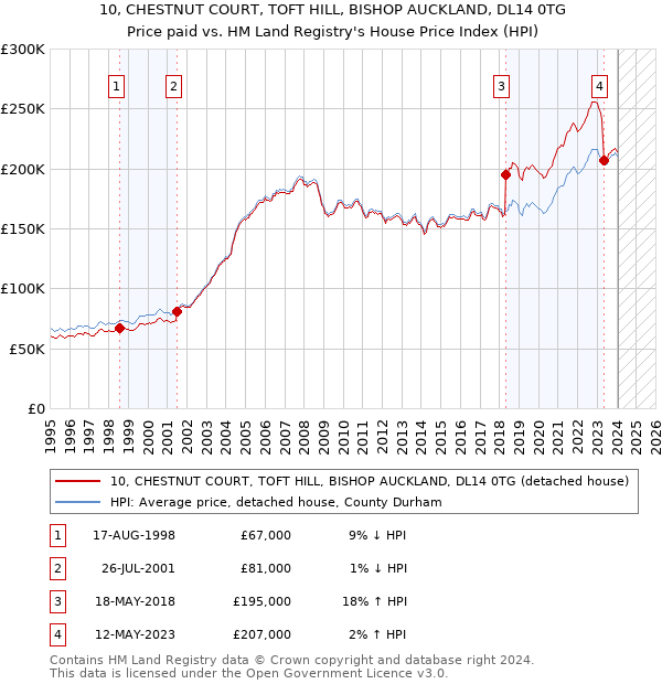 10, CHESTNUT COURT, TOFT HILL, BISHOP AUCKLAND, DL14 0TG: Price paid vs HM Land Registry's House Price Index