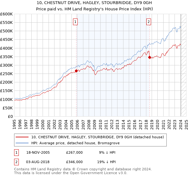 10, CHESTNUT DRIVE, HAGLEY, STOURBRIDGE, DY9 0GH: Price paid vs HM Land Registry's House Price Index