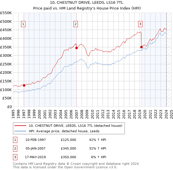 10, CHESTNUT DRIVE, LEEDS, LS16 7TL: Price paid vs HM Land Registry's House Price Index
