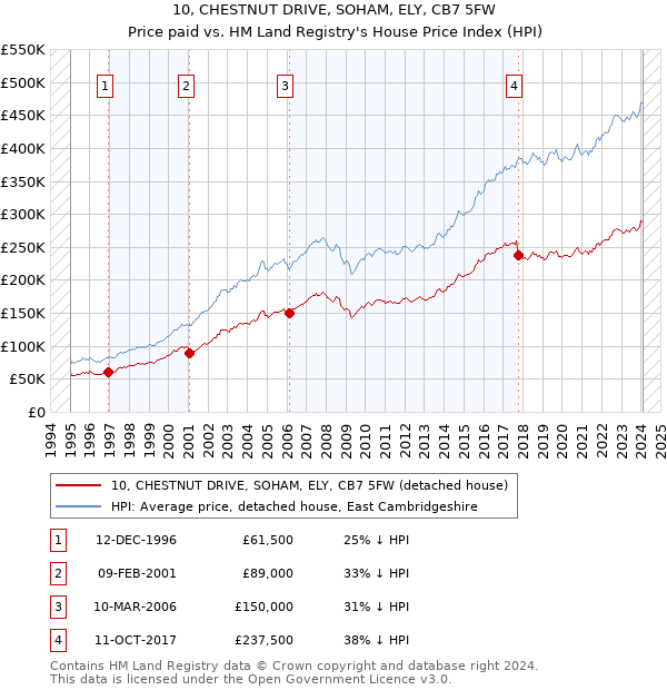 10, CHESTNUT DRIVE, SOHAM, ELY, CB7 5FW: Price paid vs HM Land Registry's House Price Index