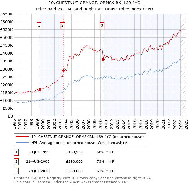 10, CHESTNUT GRANGE, ORMSKIRK, L39 4YG: Price paid vs HM Land Registry's House Price Index