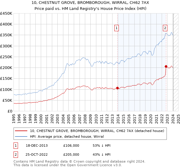 10, CHESTNUT GROVE, BROMBOROUGH, WIRRAL, CH62 7AX: Price paid vs HM Land Registry's House Price Index