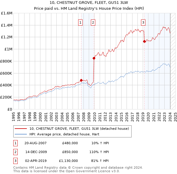 10, CHESTNUT GROVE, FLEET, GU51 3LW: Price paid vs HM Land Registry's House Price Index