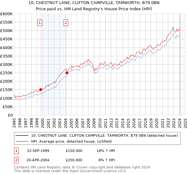 10, CHESTNUT LANE, CLIFTON CAMPVILLE, TAMWORTH, B79 0BN: Price paid vs HM Land Registry's House Price Index