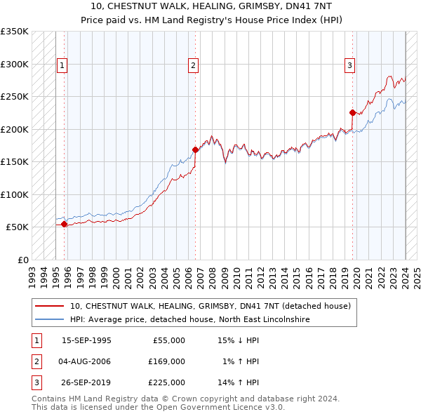 10, CHESTNUT WALK, HEALING, GRIMSBY, DN41 7NT: Price paid vs HM Land Registry's House Price Index