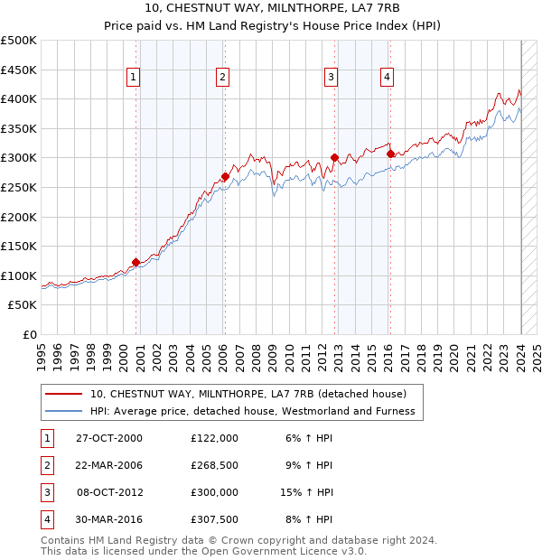 10, CHESTNUT WAY, MILNTHORPE, LA7 7RB: Price paid vs HM Land Registry's House Price Index