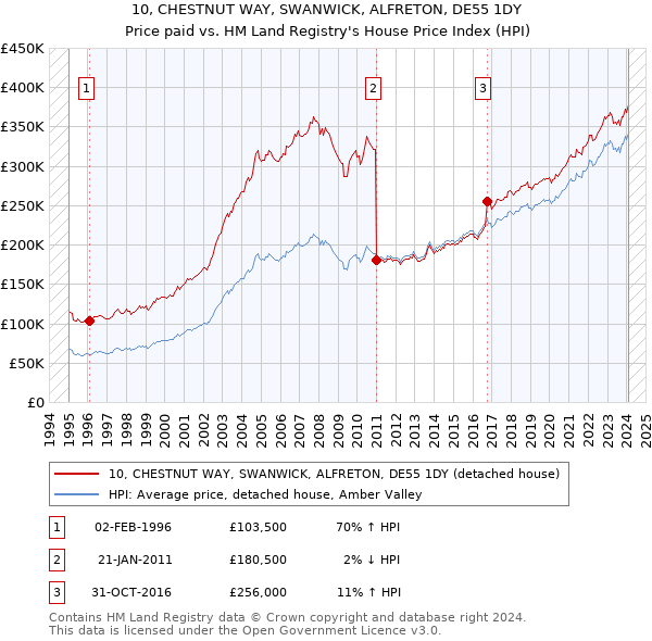 10, CHESTNUT WAY, SWANWICK, ALFRETON, DE55 1DY: Price paid vs HM Land Registry's House Price Index