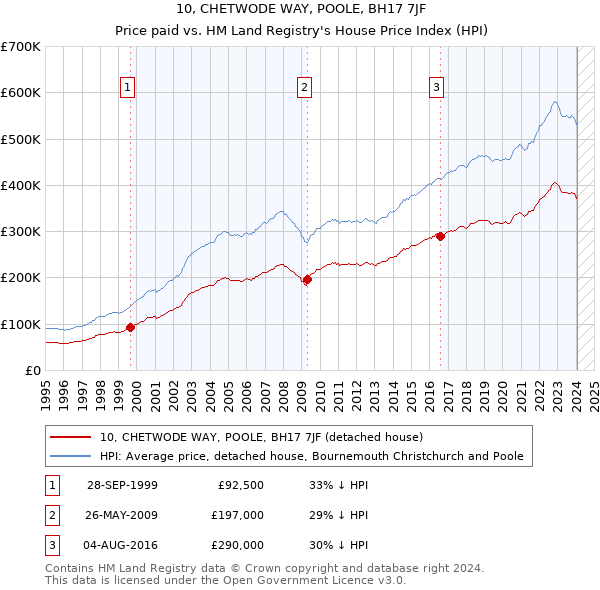 10, CHETWODE WAY, POOLE, BH17 7JF: Price paid vs HM Land Registry's House Price Index