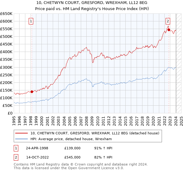 10, CHETWYN COURT, GRESFORD, WREXHAM, LL12 8EG: Price paid vs HM Land Registry's House Price Index