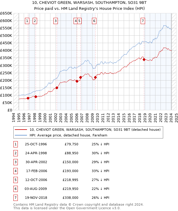10, CHEVIOT GREEN, WARSASH, SOUTHAMPTON, SO31 9BT: Price paid vs HM Land Registry's House Price Index