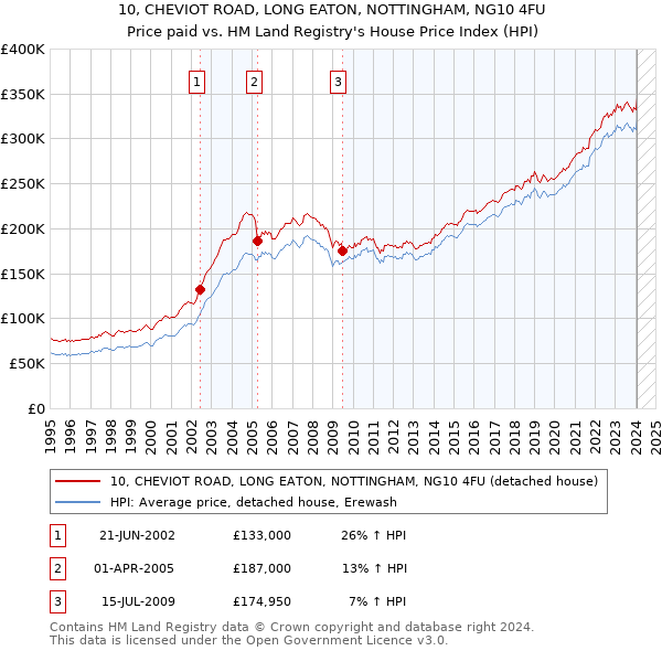10, CHEVIOT ROAD, LONG EATON, NOTTINGHAM, NG10 4FU: Price paid vs HM Land Registry's House Price Index