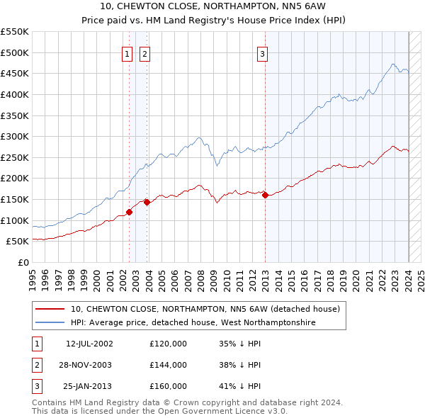 10, CHEWTON CLOSE, NORTHAMPTON, NN5 6AW: Price paid vs HM Land Registry's House Price Index
