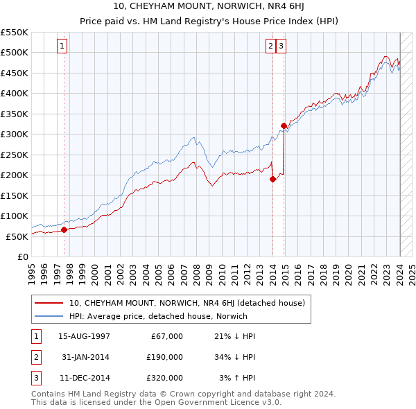 10, CHEYHAM MOUNT, NORWICH, NR4 6HJ: Price paid vs HM Land Registry's House Price Index