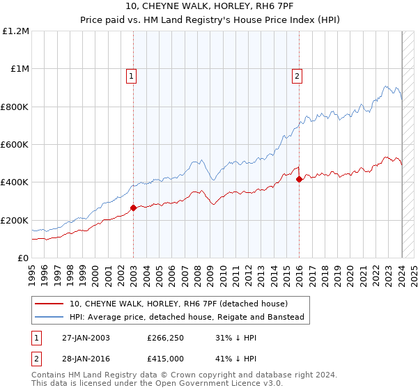 10, CHEYNE WALK, HORLEY, RH6 7PF: Price paid vs HM Land Registry's House Price Index