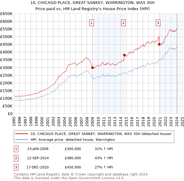 10, CHICAGO PLACE, GREAT SANKEY, WARRINGTON, WA5 3SH: Price paid vs HM Land Registry's House Price Index