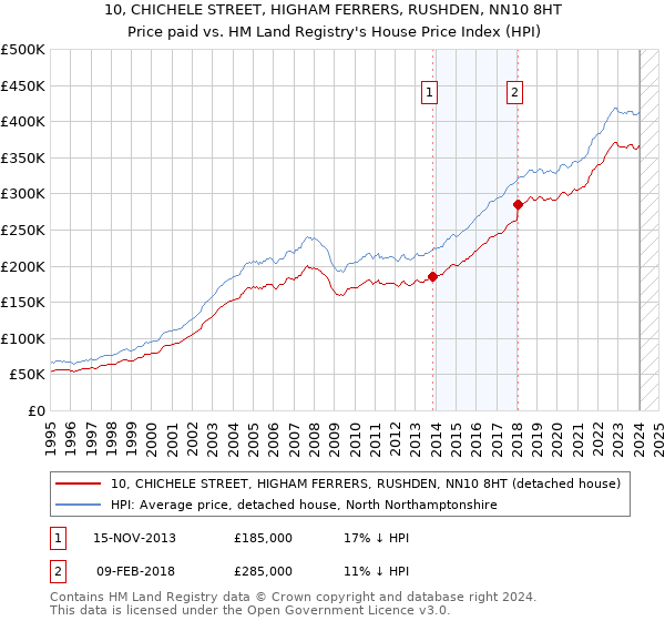 10, CHICHELE STREET, HIGHAM FERRERS, RUSHDEN, NN10 8HT: Price paid vs HM Land Registry's House Price Index