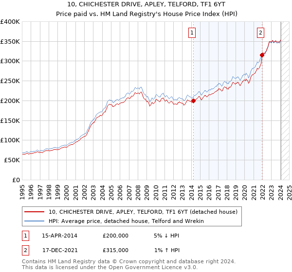 10, CHICHESTER DRIVE, APLEY, TELFORD, TF1 6YT: Price paid vs HM Land Registry's House Price Index