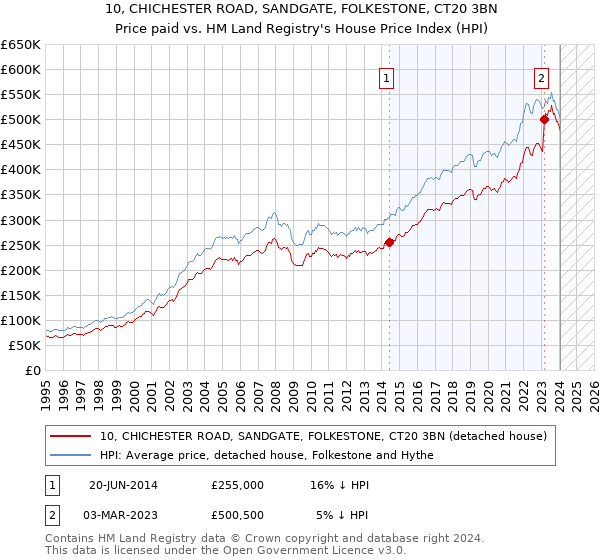 10, CHICHESTER ROAD, SANDGATE, FOLKESTONE, CT20 3BN: Price paid vs HM Land Registry's House Price Index