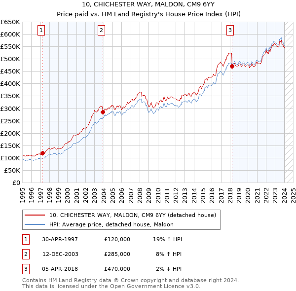10, CHICHESTER WAY, MALDON, CM9 6YY: Price paid vs HM Land Registry's House Price Index