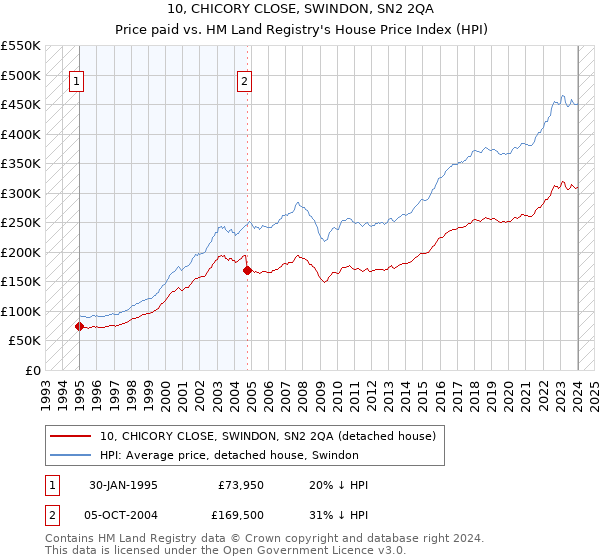 10, CHICORY CLOSE, SWINDON, SN2 2QA: Price paid vs HM Land Registry's House Price Index