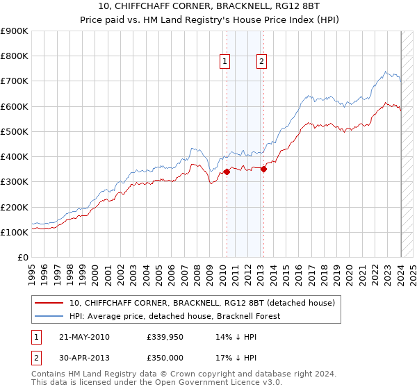 10, CHIFFCHAFF CORNER, BRACKNELL, RG12 8BT: Price paid vs HM Land Registry's House Price Index