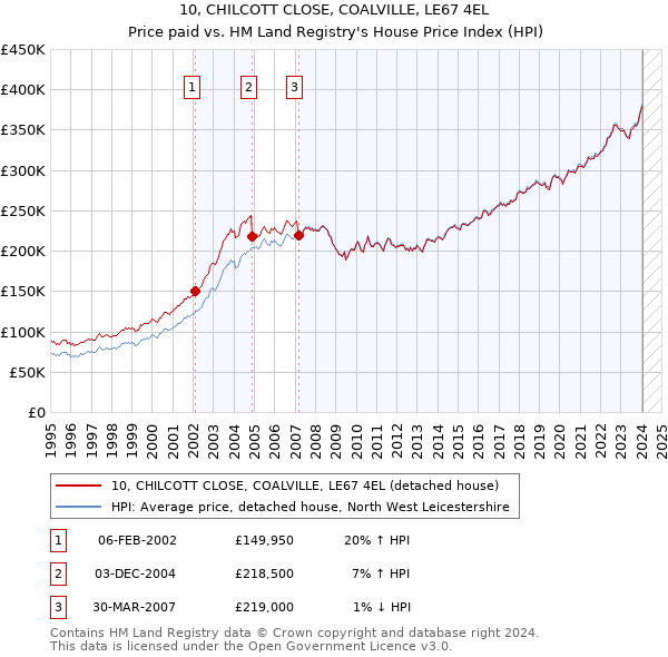10, CHILCOTT CLOSE, COALVILLE, LE67 4EL: Price paid vs HM Land Registry's House Price Index