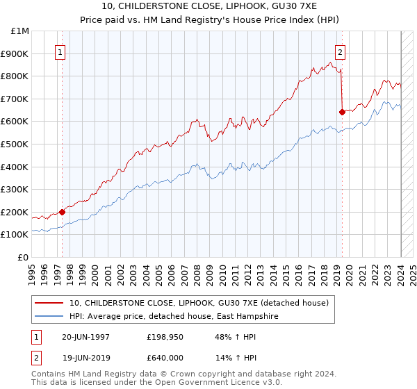 10, CHILDERSTONE CLOSE, LIPHOOK, GU30 7XE: Price paid vs HM Land Registry's House Price Index