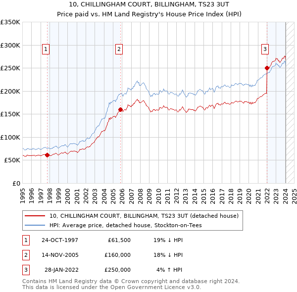 10, CHILLINGHAM COURT, BILLINGHAM, TS23 3UT: Price paid vs HM Land Registry's House Price Index