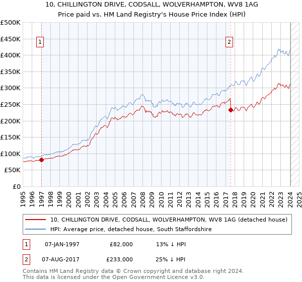 10, CHILLINGTON DRIVE, CODSALL, WOLVERHAMPTON, WV8 1AG: Price paid vs HM Land Registry's House Price Index
