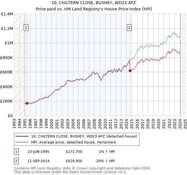 10, CHILTERN CLOSE, BUSHEY, WD23 4PZ: Price paid vs HM Land Registry's House Price Index