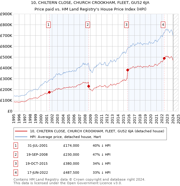 10, CHILTERN CLOSE, CHURCH CROOKHAM, FLEET, GU52 6JA: Price paid vs HM Land Registry's House Price Index