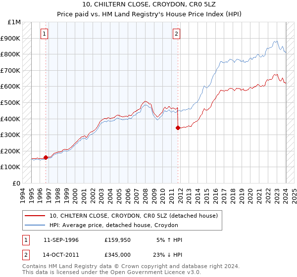 10, CHILTERN CLOSE, CROYDON, CR0 5LZ: Price paid vs HM Land Registry's House Price Index