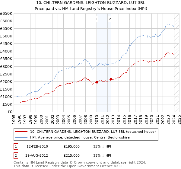 10, CHILTERN GARDENS, LEIGHTON BUZZARD, LU7 3BL: Price paid vs HM Land Registry's House Price Index
