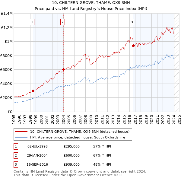 10, CHILTERN GROVE, THAME, OX9 3NH: Price paid vs HM Land Registry's House Price Index