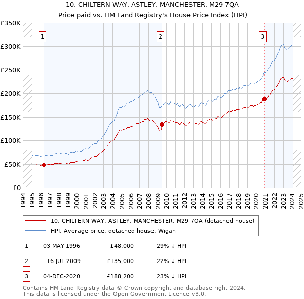 10, CHILTERN WAY, ASTLEY, MANCHESTER, M29 7QA: Price paid vs HM Land Registry's House Price Index