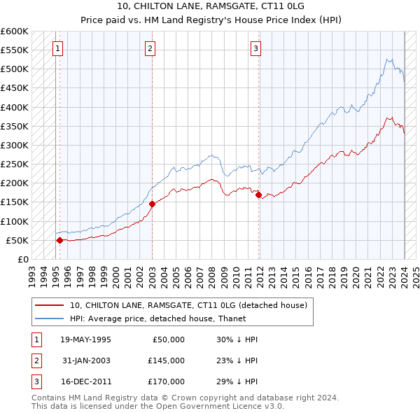10, CHILTON LANE, RAMSGATE, CT11 0LG: Price paid vs HM Land Registry's House Price Index