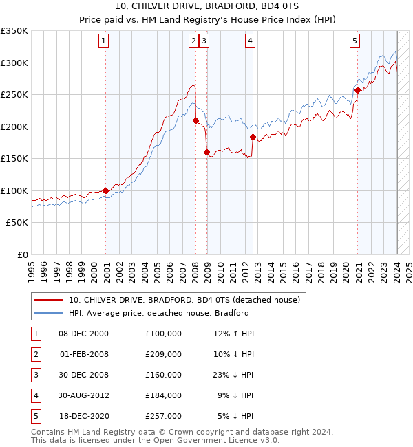 10, CHILVER DRIVE, BRADFORD, BD4 0TS: Price paid vs HM Land Registry's House Price Index