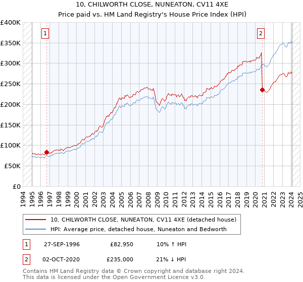10, CHILWORTH CLOSE, NUNEATON, CV11 4XE: Price paid vs HM Land Registry's House Price Index