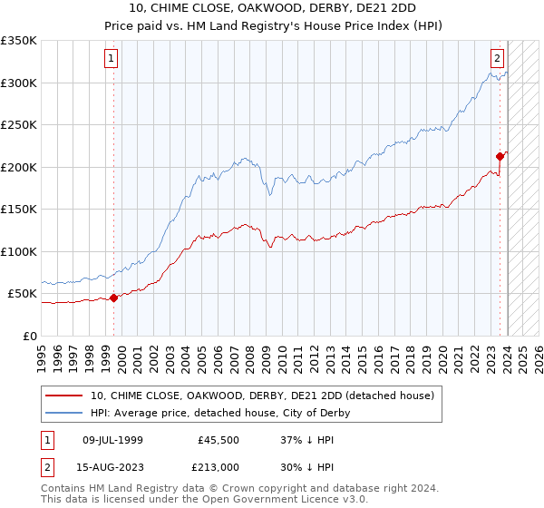 10, CHIME CLOSE, OAKWOOD, DERBY, DE21 2DD: Price paid vs HM Land Registry's House Price Index
