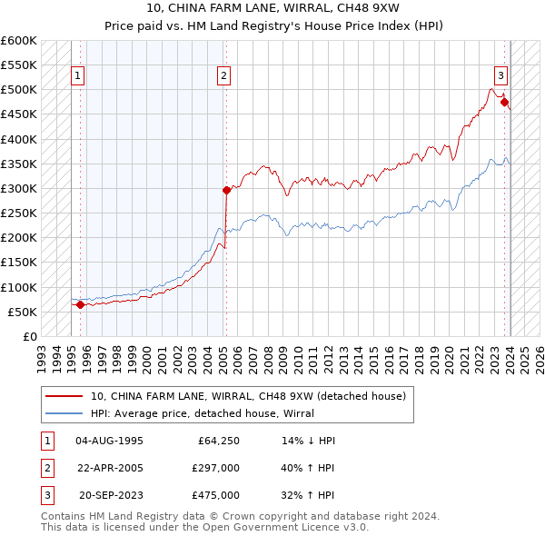 10, CHINA FARM LANE, WIRRAL, CH48 9XW: Price paid vs HM Land Registry's House Price Index
