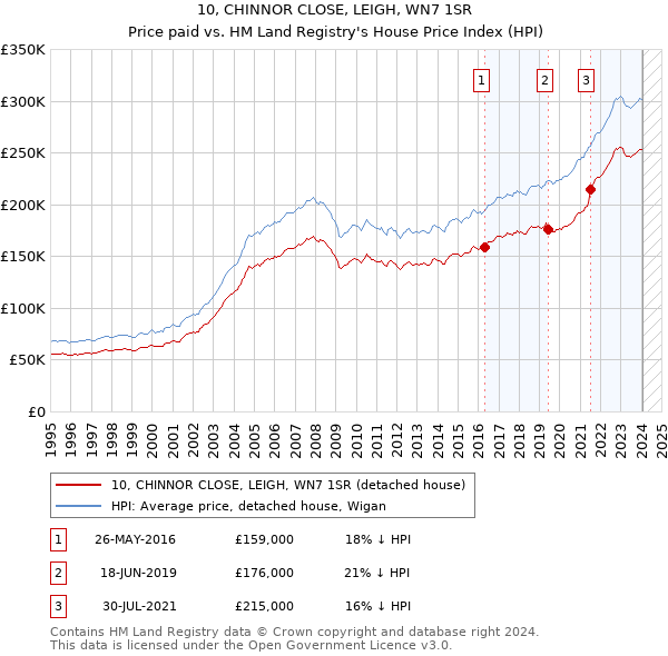 10, CHINNOR CLOSE, LEIGH, WN7 1SR: Price paid vs HM Land Registry's House Price Index