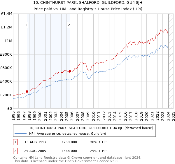 10, CHINTHURST PARK, SHALFORD, GUILDFORD, GU4 8JH: Price paid vs HM Land Registry's House Price Index