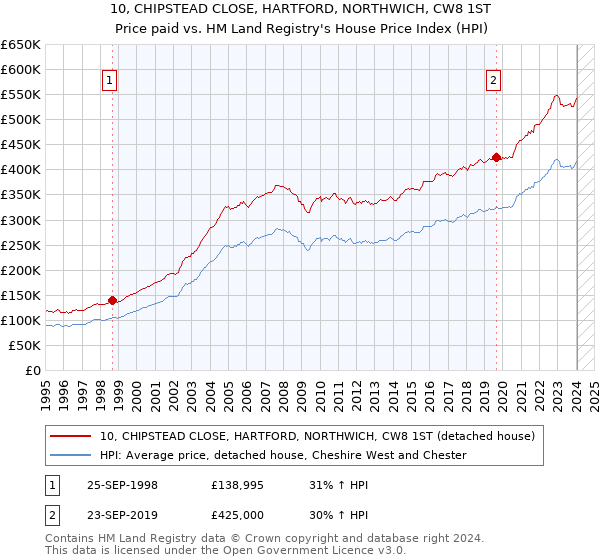 10, CHIPSTEAD CLOSE, HARTFORD, NORTHWICH, CW8 1ST: Price paid vs HM Land Registry's House Price Index