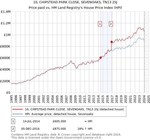 10, CHIPSTEAD PARK CLOSE, SEVENOAKS, TN13 2SJ: Price paid vs HM Land Registry's House Price Index